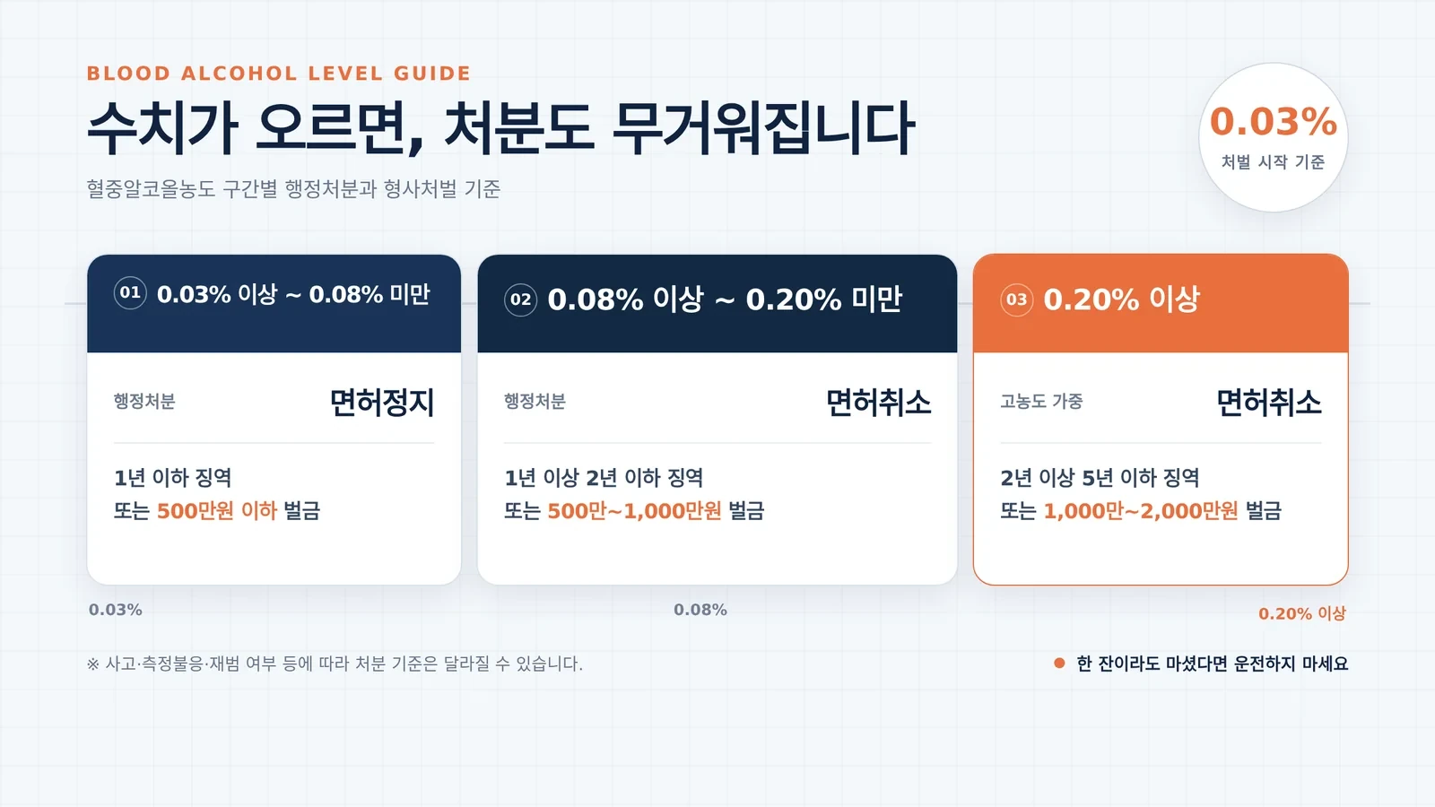 혈중알코올농도 구간별 행정처분과 형사처벌 기준 인포그래픽